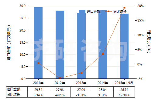 2011-2015年9月中國分散染料及以其為基本成分的制品,不論是否有化學(xué)定義(HS32041100)進(jìn)口總額及增速統(tǒng)計(jì)